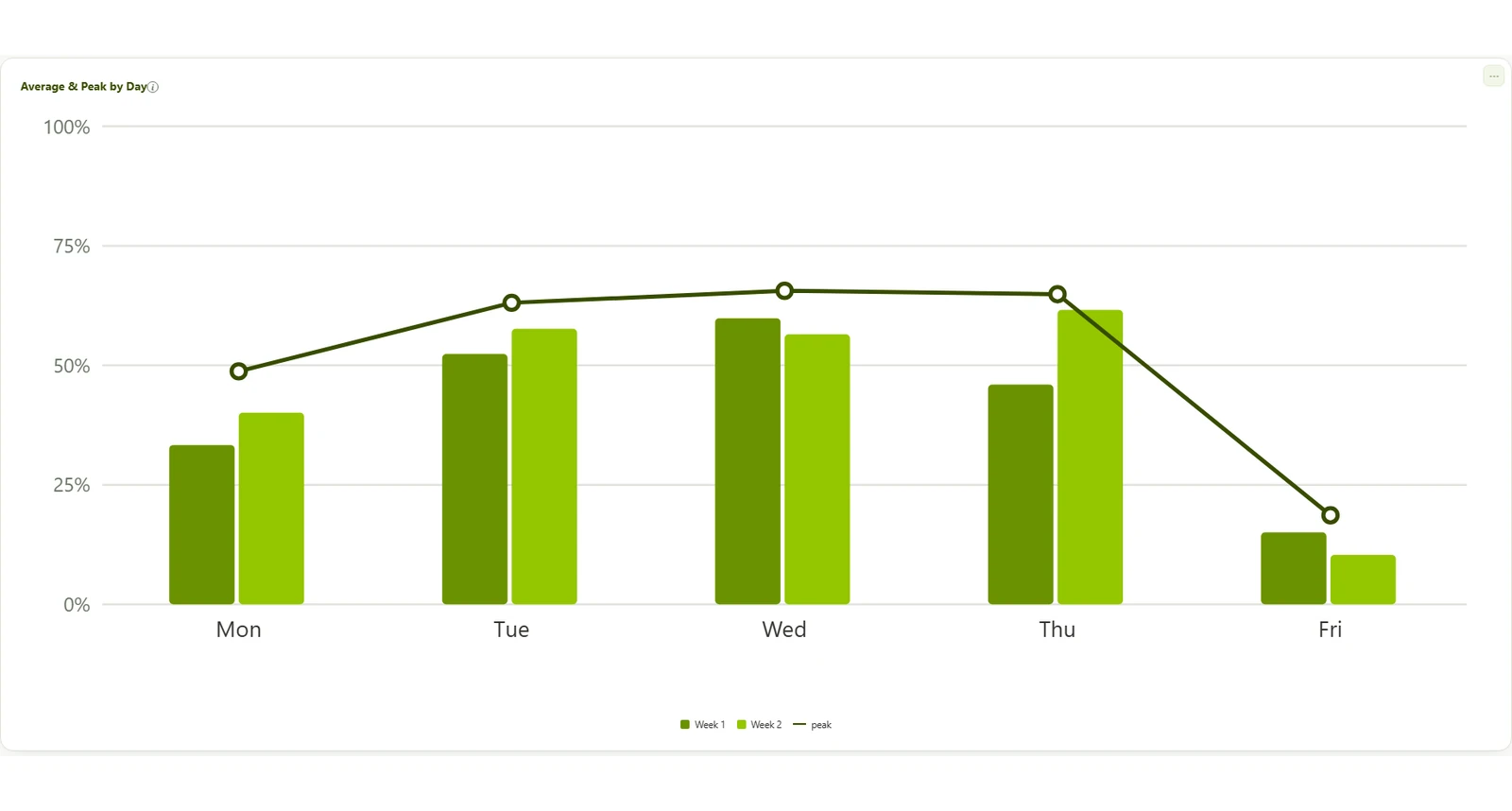 Charts showing utilisation by day and by hour